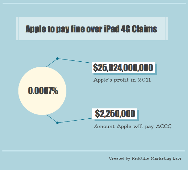 Comparing the ACCC fine that Apple will pay with the company's profit in 2011